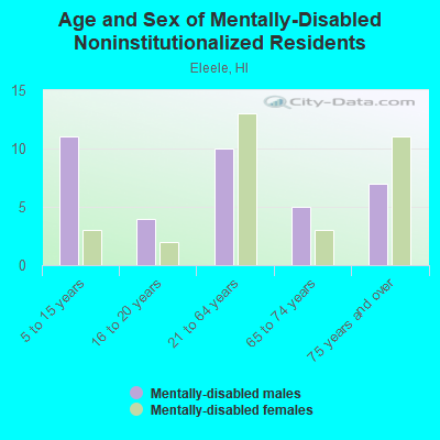 Age and Sex of Mentally-Disabled Noninstitutionalized Residents