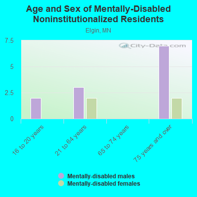 Age and Sex of Mentally-Disabled Noninstitutionalized Residents