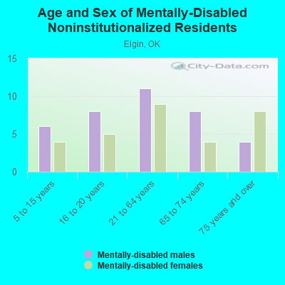 Age and Sex of Mentally-Disabled Noninstitutionalized Residents