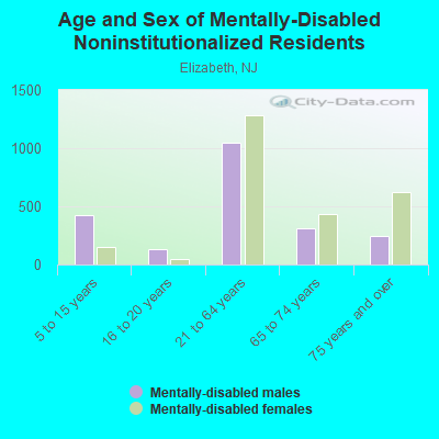 Age and Sex of Mentally-Disabled Noninstitutionalized Residents