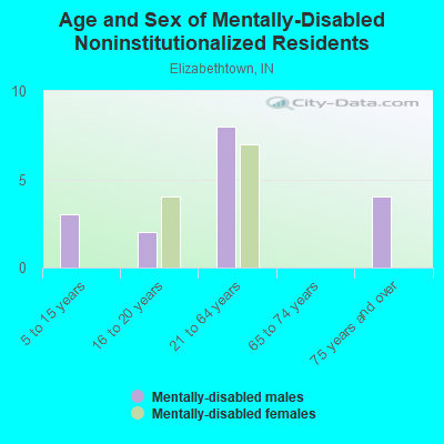 Age and Sex of Mentally-Disabled Noninstitutionalized Residents