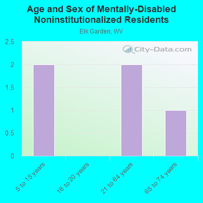 Age and Sex of Mentally-Disabled Noninstitutionalized Residents