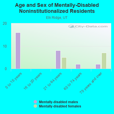 Age and Sex of Mentally-Disabled Noninstitutionalized Residents