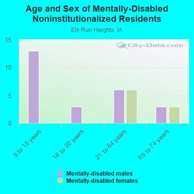 Age and Sex of Mentally-Disabled Noninstitutionalized Residents