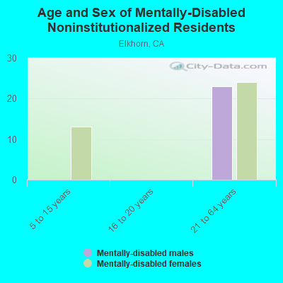 Age and Sex of Mentally-Disabled Noninstitutionalized Residents