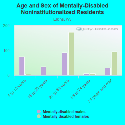 Age and Sex of Mentally-Disabled Noninstitutionalized Residents