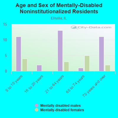 Age and Sex of Mentally-Disabled Noninstitutionalized Residents