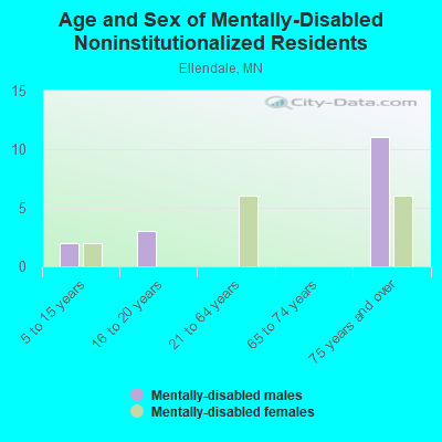 Age and Sex of Mentally-Disabled Noninstitutionalized Residents