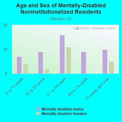 Age and Sex of Mentally-Disabled Noninstitutionalized Residents