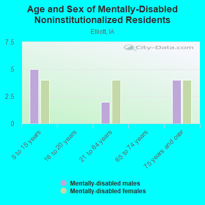 Age and Sex of Mentally-Disabled Noninstitutionalized Residents