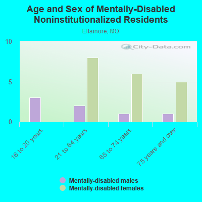 Age and Sex of Mentally-Disabled Noninstitutionalized Residents