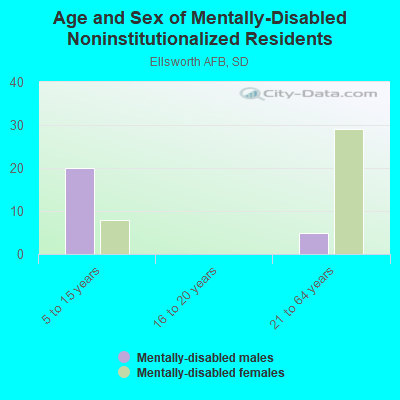 Age and Sex of Mentally-Disabled Noninstitutionalized Residents