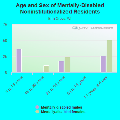 Age and Sex of Mentally-Disabled Noninstitutionalized Residents