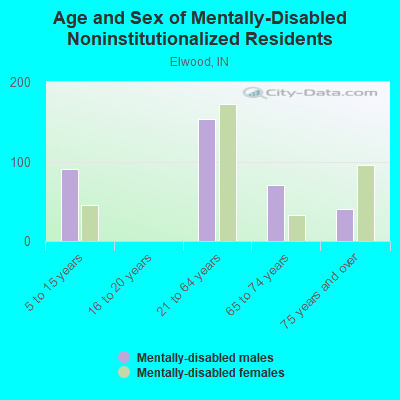 Age and Sex of Mentally-Disabled Noninstitutionalized Residents