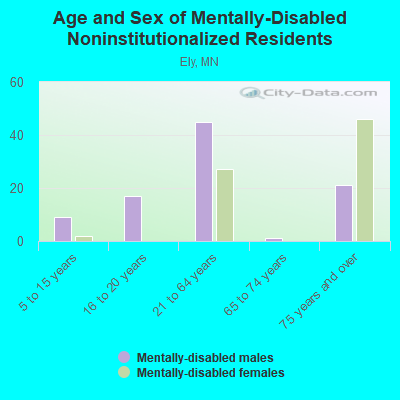 Age and Sex of Mentally-Disabled Noninstitutionalized Residents