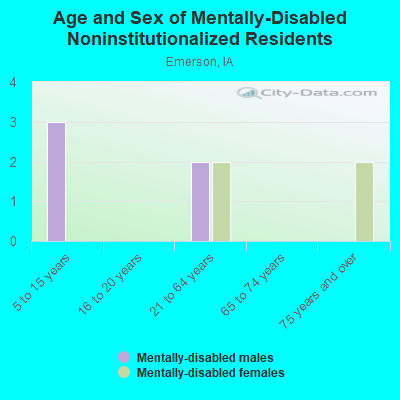 Age and Sex of Mentally-Disabled Noninstitutionalized Residents