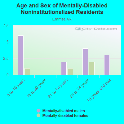 Age and Sex of Mentally-Disabled Noninstitutionalized Residents