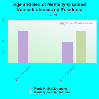 Age and Sex of Mentally-Disabled Noninstitutionalized Residents