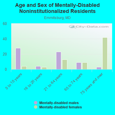 Age and Sex of Mentally-Disabled Noninstitutionalized Residents