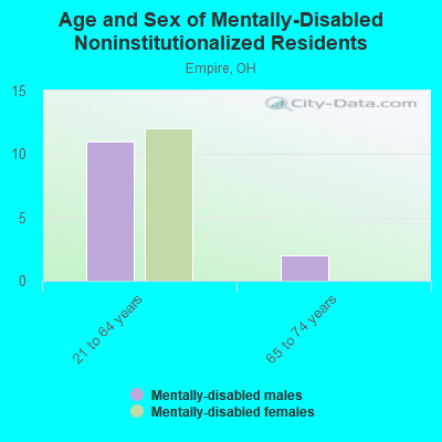 Age and Sex of Mentally-Disabled Noninstitutionalized Residents