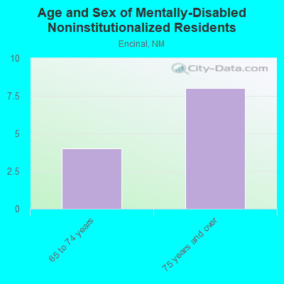 Age and Sex of Mentally-Disabled Noninstitutionalized Residents