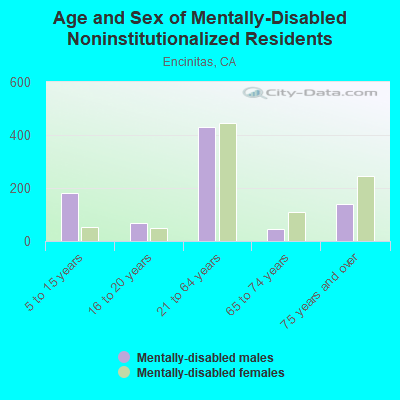 Age and Sex of Mentally-Disabled Noninstitutionalized Residents