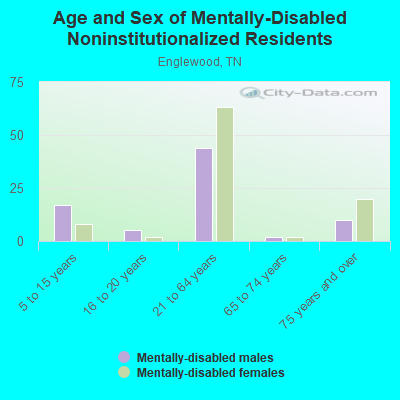 Age and Sex of Mentally-Disabled Noninstitutionalized Residents