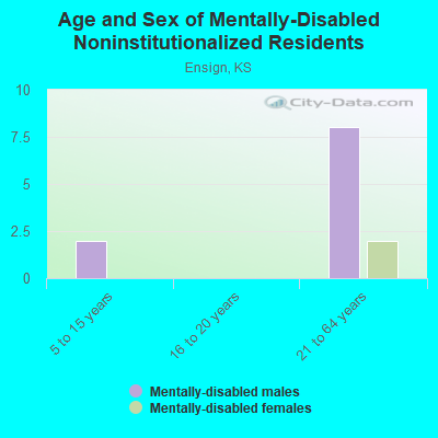 Age and Sex of Mentally-Disabled Noninstitutionalized Residents