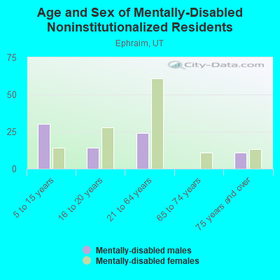 Age and Sex of Mentally-Disabled Noninstitutionalized Residents