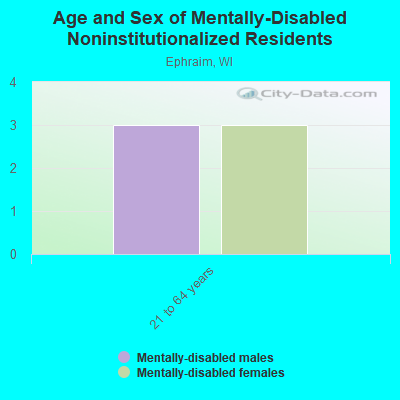 Age and Sex of Mentally-Disabled Noninstitutionalized Residents