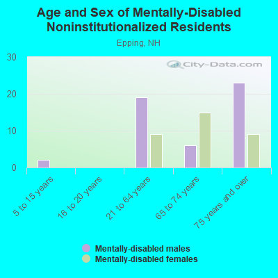 Age and Sex of Mentally-Disabled Noninstitutionalized Residents