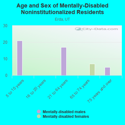 Age and Sex of Mentally-Disabled Noninstitutionalized Residents