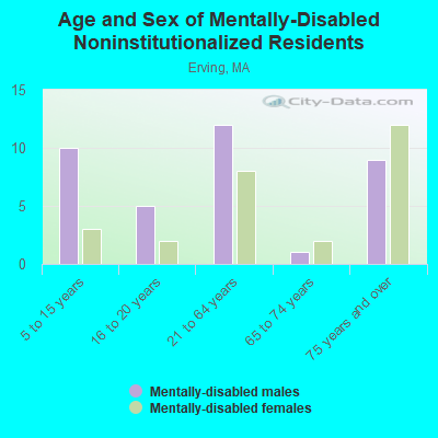 Age and Sex of Mentally-Disabled Noninstitutionalized Residents