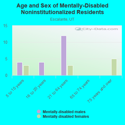 Age and Sex of Mentally-Disabled Noninstitutionalized Residents