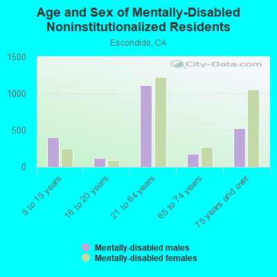 Age and Sex of Mentally-Disabled Noninstitutionalized Residents