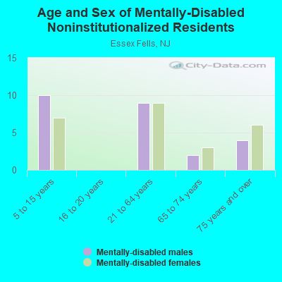 Age and Sex of Mentally-Disabled Noninstitutionalized Residents