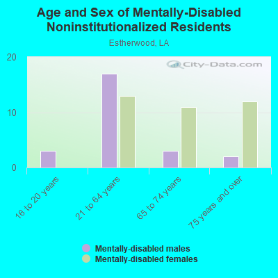 Age and Sex of Mentally-Disabled Noninstitutionalized Residents