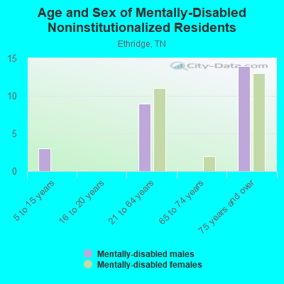 Age and Sex of Mentally-Disabled Noninstitutionalized Residents