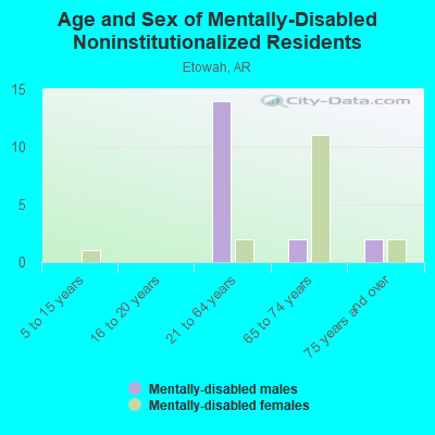 Age and Sex of Mentally-Disabled Noninstitutionalized Residents