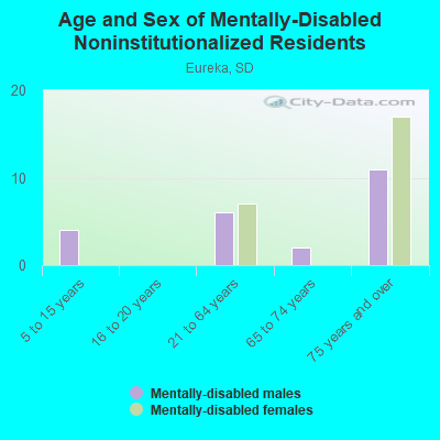 Age and Sex of Mentally-Disabled Noninstitutionalized Residents