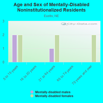 Age and Sex of Mentally-Disabled Noninstitutionalized Residents