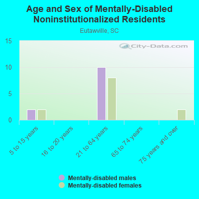 Age and Sex of Mentally-Disabled Noninstitutionalized Residents