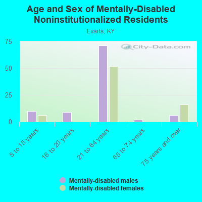 Age and Sex of Mentally-Disabled Noninstitutionalized Residents