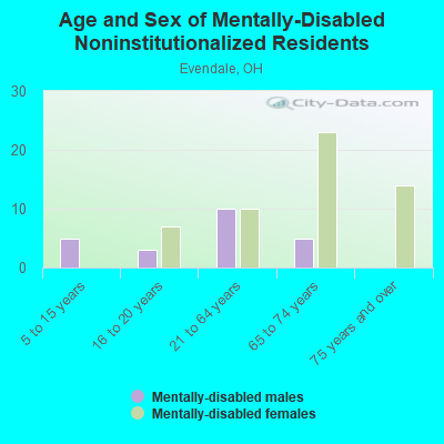 Age and Sex of Mentally-Disabled Noninstitutionalized Residents