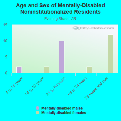 Age and Sex of Mentally-Disabled Noninstitutionalized Residents