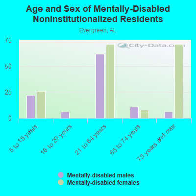 Age and Sex of Mentally-Disabled Noninstitutionalized Residents