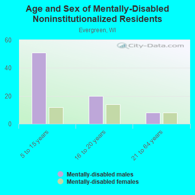 Age and Sex of Mentally-Disabled Noninstitutionalized Residents