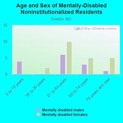 Age and Sex of Mentally-Disabled Noninstitutionalized Residents