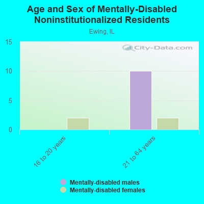 Age and Sex of Mentally-Disabled Noninstitutionalized Residents