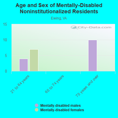 Age and Sex of Mentally-Disabled Noninstitutionalized Residents